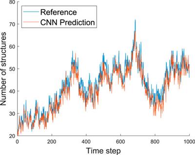 Predicting Coherent Turbulent Structures via Deep Learning